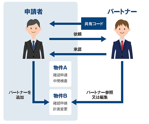 パートナーへの共有画面